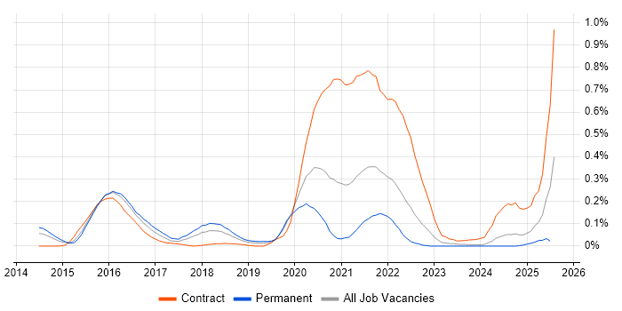 Job vacancy trend for HDFS in the West Midlands Job vacancy trend for HDFS in the West Midlands