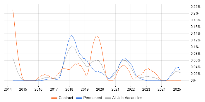Job vacancy trend for HDInsight in the West Midlands Job vacancy trend for HDInsight in the West Midlands