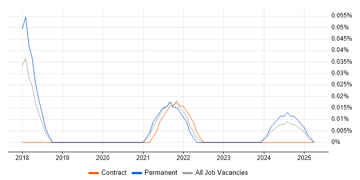 Job vacancy trend for Head of AI in the West Midlands Job vacancy trend for Head of AI in the West Midlands