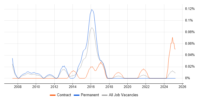 Job vacancy trend for Head of Business Change in the West Midlands Job vacancy trend for Head of Business Change in the West Midlands