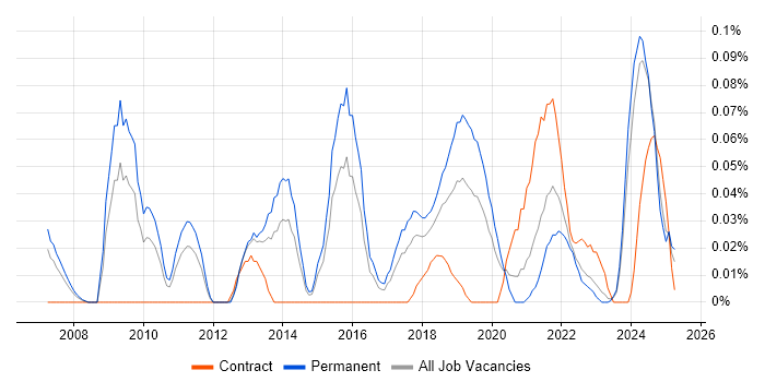 Job vacancy trend for Head of Business Intelligence in the West Midlands Job vacancy trend for Head of Business Intelligence in the West Midlands