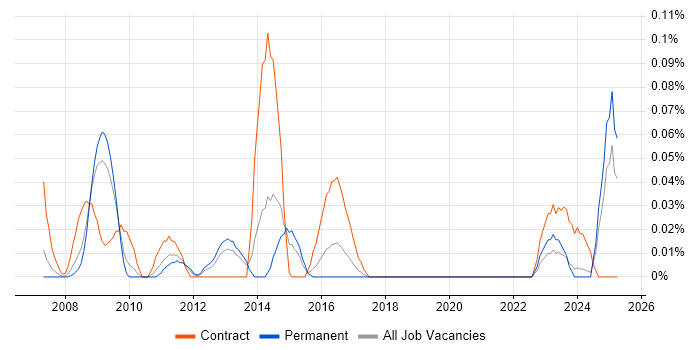 Job vacancy trend for Head of Communications in the West Midlands Job vacancy trend for Head of Communications in the West Midlands
