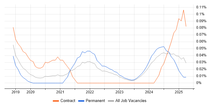 Job vacancy trend for Head of Cybersecurity in the West Midlands Job vacancy trend for Head of Cybersecurity in the West Midlands