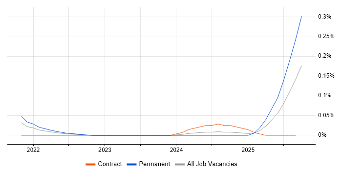Head of Data Science job vacancy trend in the West Midlands