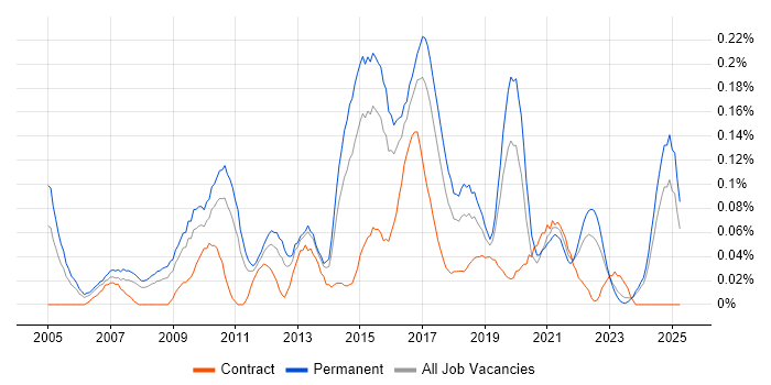 Job vacancy trend for Head of Delivery in the West Midlands Job vacancy trend for Head of Delivery in the West Midlands