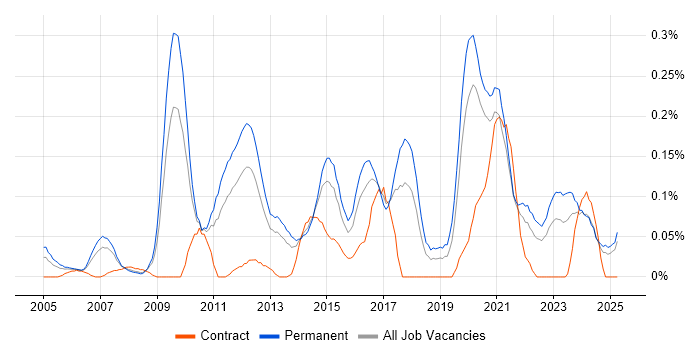 Job vacancy trend for Head of Development in the West Midlands Job vacancy trend for Head of Development in the West Midlands