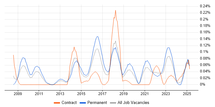 Job vacancy trend for Head of Digital in the West Midlands