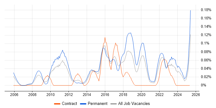 Job vacancy trend for Head of Infrastructure in the West Midlands Job vacancy trend for Head of Infrastructure in the West Midlands