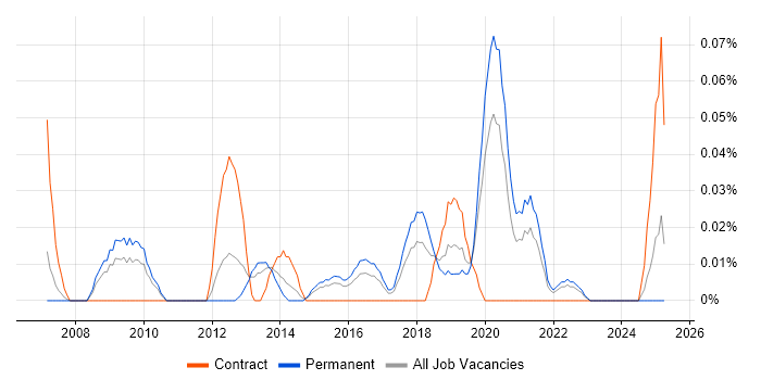 Job vacancy trend for Head of IT Security in the West Midlands