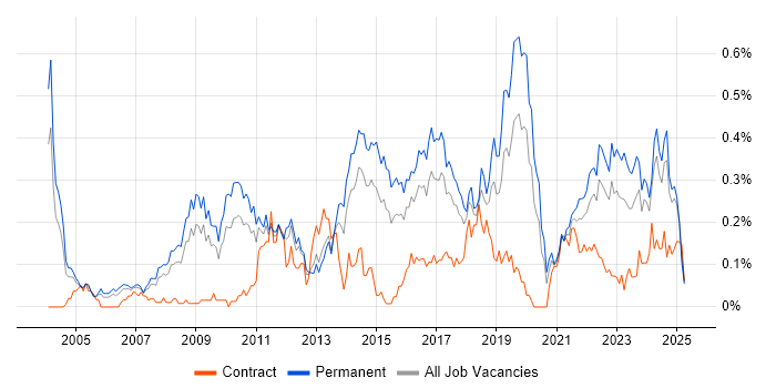 Job vacancy trend for Head of IT in the West Midlands Job vacancy trend for Head of IT in the West Midlands