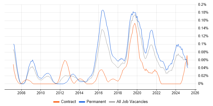 Job vacancy trend for Head of Security in the West Midlands