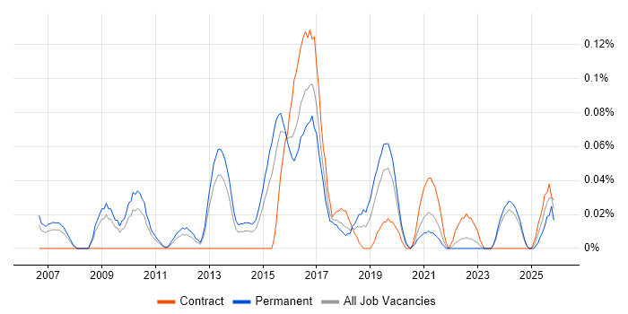 Head of Service Management job vacancy trend in the West Midlands