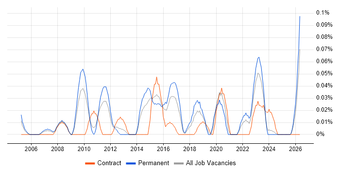 Head of Strategy job vacancy trend in the West Midlands