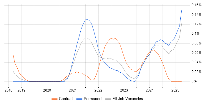 Job vacancy trend for Headless CMS in the West Midlands Job vacancy trend for Headless CMS in the West Midlands