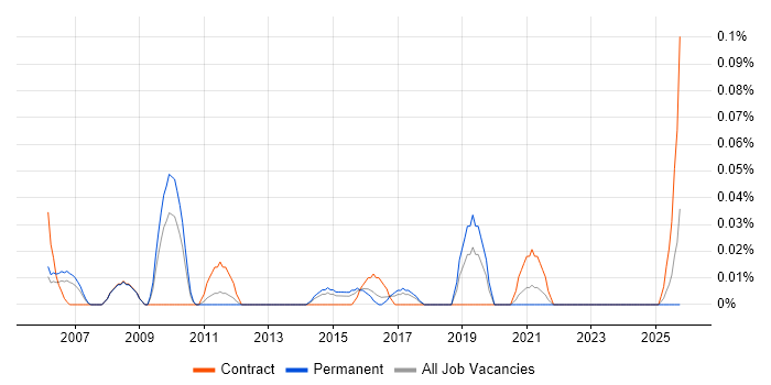 Health and Safety Manager job vacancy trend in the West Midlands