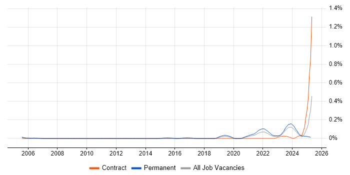 Job vacancy trend for Health Technology in the West Midlands Job vacancy trend for Health Technology in the West Midlands