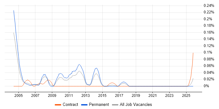Healthcare Consultant job vacancy trend in the West Midlands