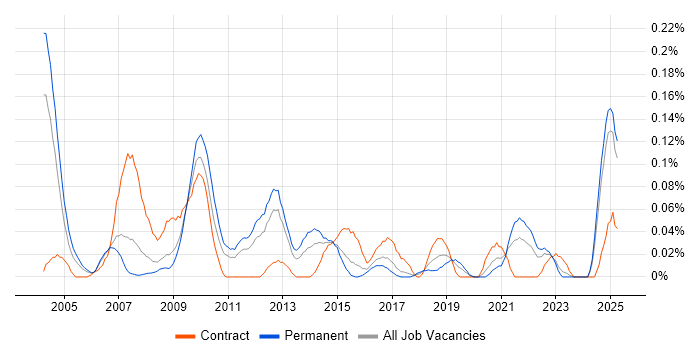 Job vacancy trend for Healthcare Manager in the West Midlands
