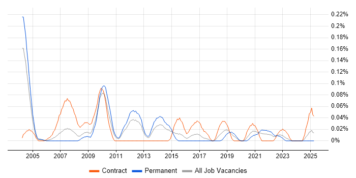 Job vacancy trend for Healthcare Project Manager in the West Midlands Job vacancy trend for Healthcare Project Manager in the West Midlands