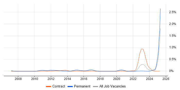 Job vacancy trend for Hedge funds in the West Midlands Job vacancy trend for Hedge funds in the West Midlands