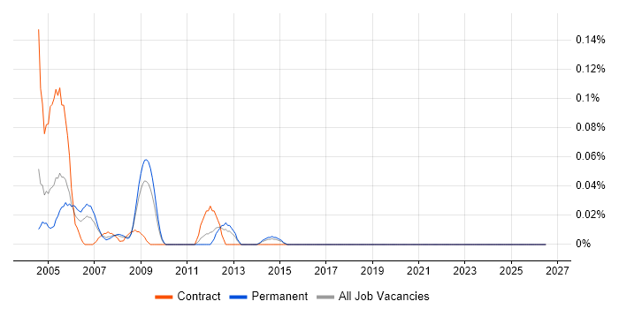 Help Desk Consultant job vacancy trend in the West Midlands