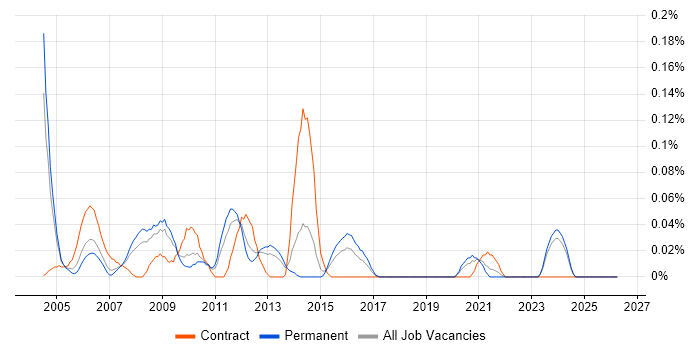 Help Desk Support Technician job vacancy trend in the West Midlands