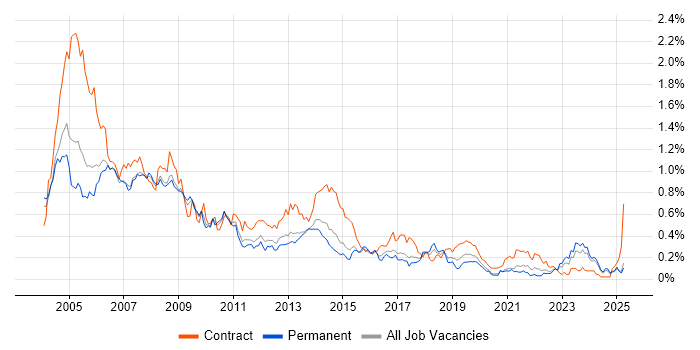 Job vacancy trend for Help Desk Support in the West Midlands