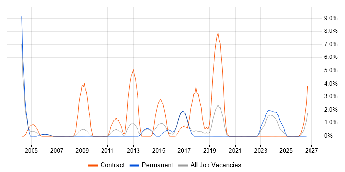 2nd Line Engineer job vacancy trend in Herefordshire