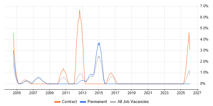 2nd Line Support Analyst job vacancy trend in Herefordshire
