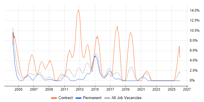 2nd Line Support job vacancy trend in Herefordshire