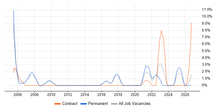 Accessibility job vacancy trend in Herefordshire