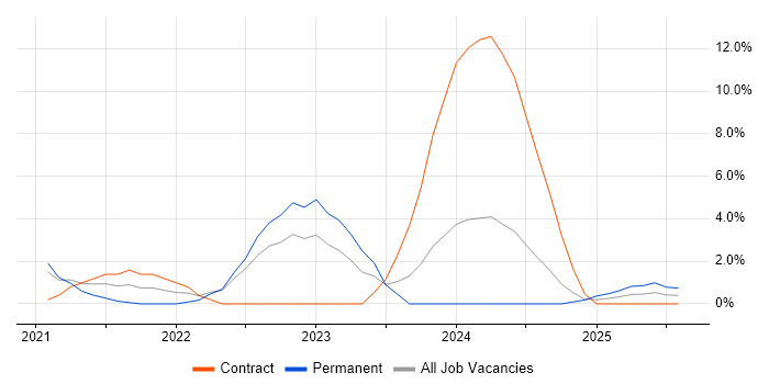 Job vacancy trend for Actionable Insight in Herefordshire