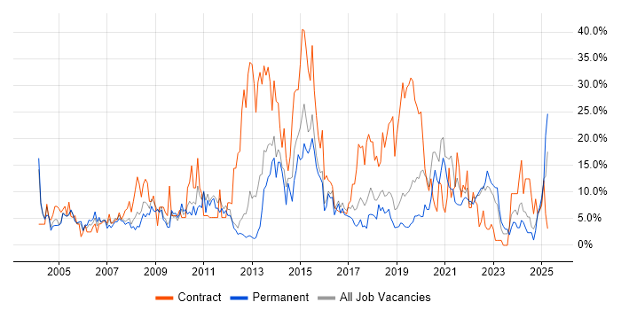 Job vacancy trend for Active Directory in Herefordshire Job vacancy trend for Active Directory in Herefordshire