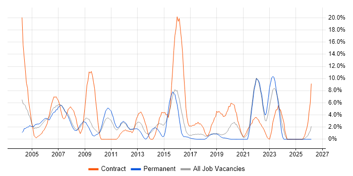 Administrator job vacancy trend in Herefordshire