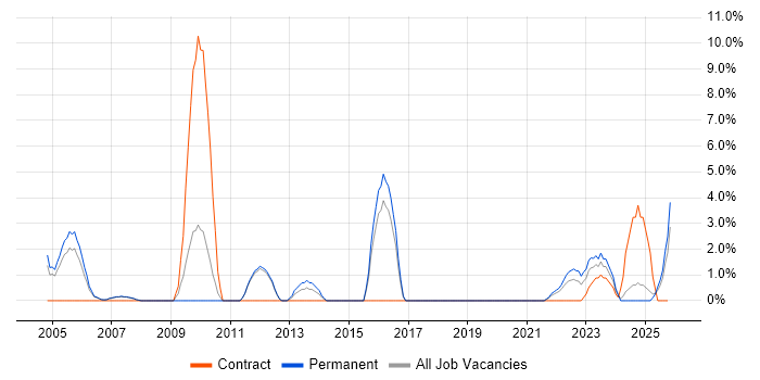 Aerospace job vacancy trend in Herefordshire
