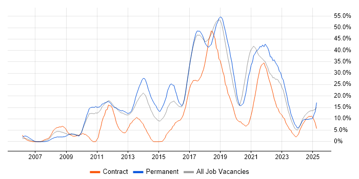 Job vacancy trend for Agile in Herefordshire Job vacancy trend for Agile in Herefordshire