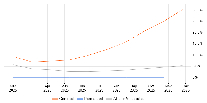 Amazon EC2 job vacancy trend in Herefordshire