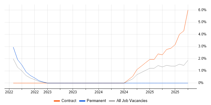 Amazon RDS job vacancy trend in Herefordshire