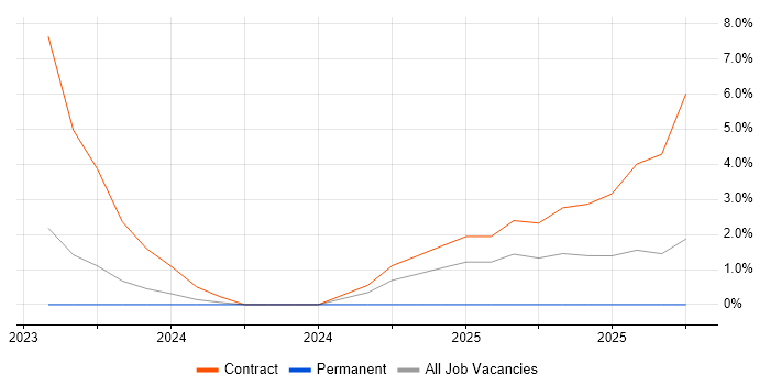 Amazon S3 job vacancy trend in Herefordshire