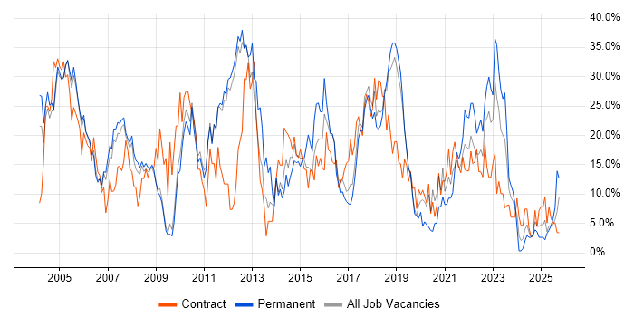 Analyst job vacancy trend in Herefordshire