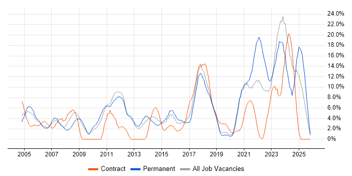 Analytical Skills job vacancy trend in Herefordshire