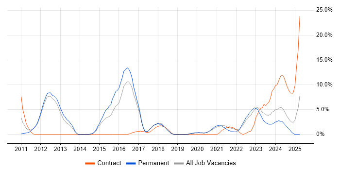 Job vacancy trend for Android in Herefordshire