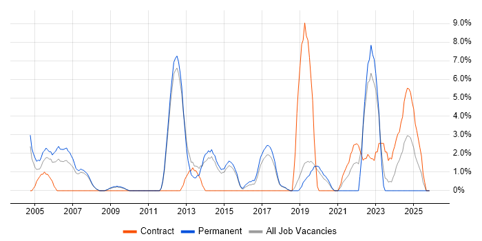Apache job vacancy trend in Herefordshire