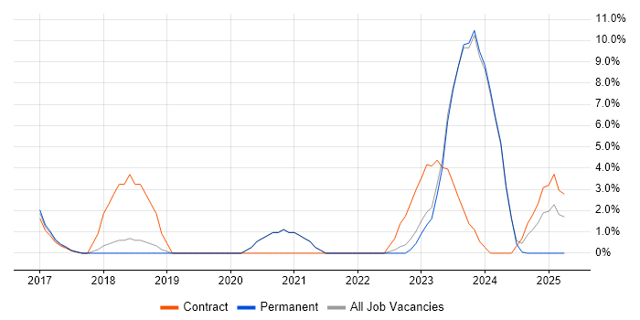 Job vacancy trend for API Development in Herefordshire