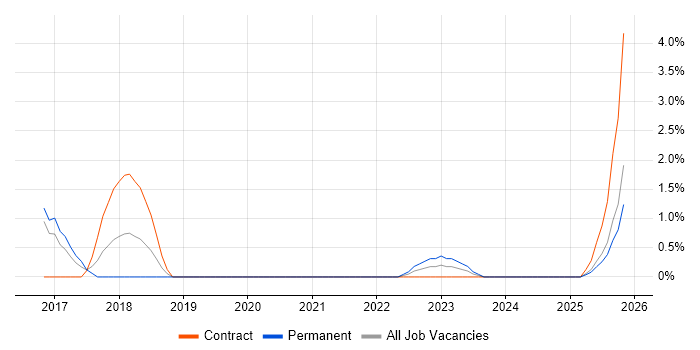 API Integration job vacancy trend in Herefordshire