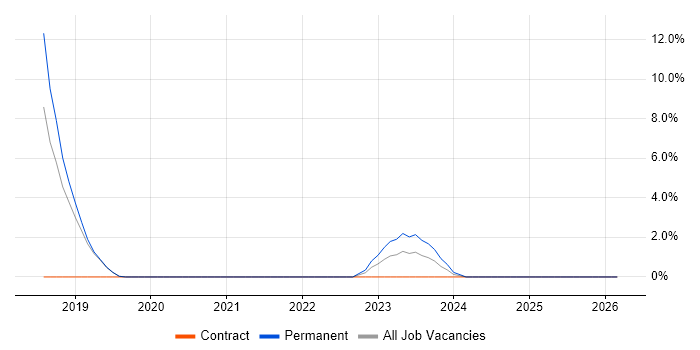 API Testing job vacancy trend in Herefordshire