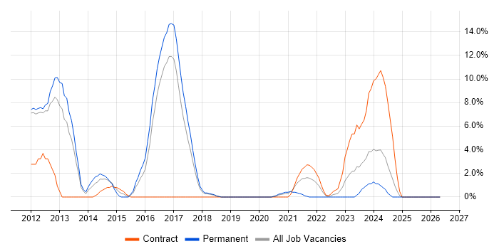 Apple iOS job vacancy trend in Herefordshire