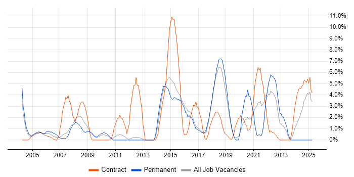 Job vacancy trend for Architect in Herefordshire