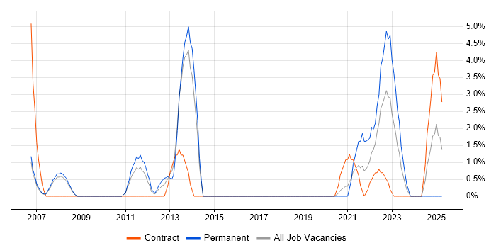 Job vacancy trend for Asset Management in Herefordshire Job vacancy trend for Asset Management in Herefordshire