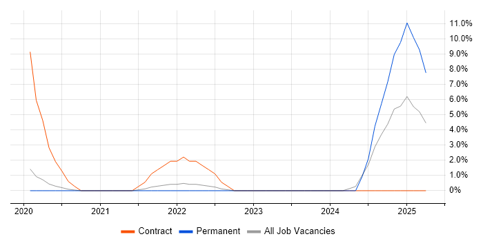 Job vacancy trend for AWS Certification in Herefordshire Job vacancy trend for AWS Certification in Herefordshire